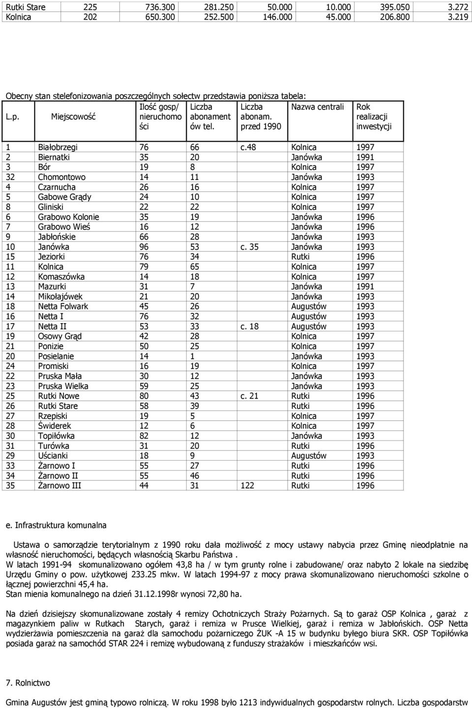 nt ów tel. abonam. przed 1990 Rok realizacji inwestycji 1 Białobrzegi 76 66 c.