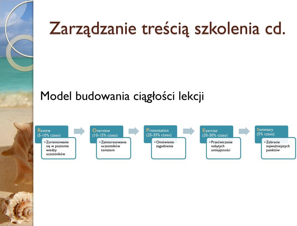 Presentation (25-35% czasu) Exercise (35-50% czasu) Summary (5% czasu) Zorientowanie się