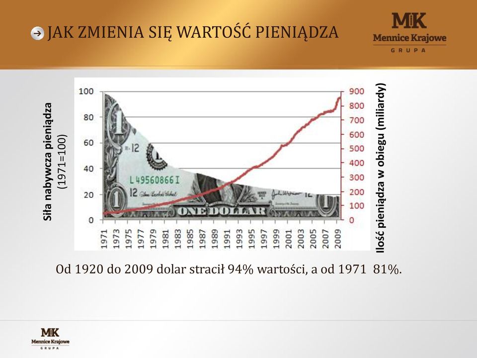 ZMIENIA SIĘ WARTOŚĆ PIENIĄDZA Od 1920 do