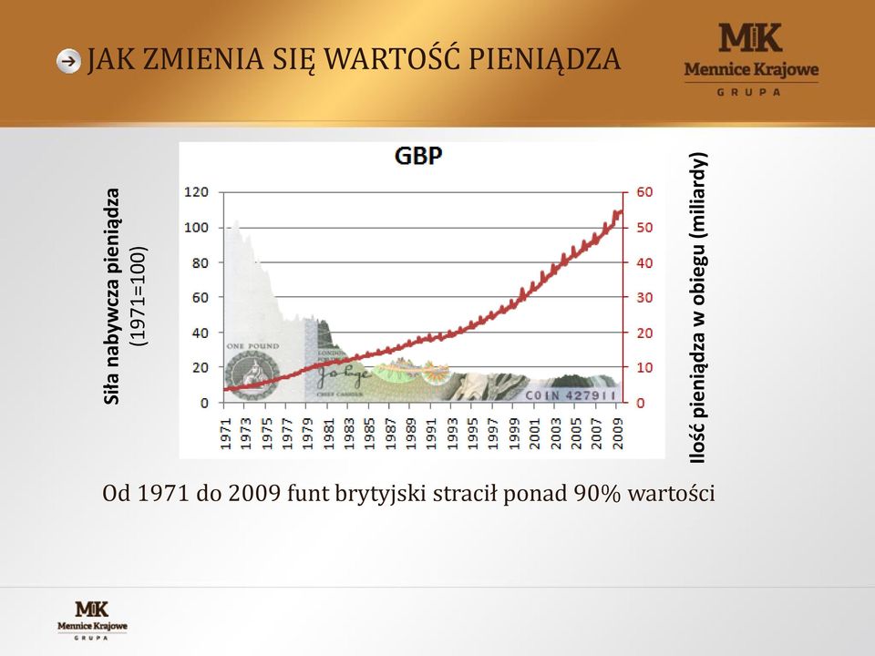 ZMIENIA SIĘ WARTOŚĆ PIENIĄDZA Od 1971 do