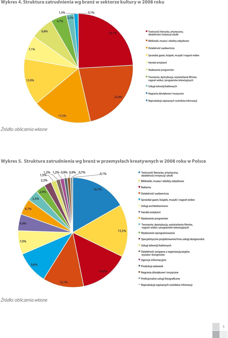 sektorze kultury w 2008 roku Wykres 5.