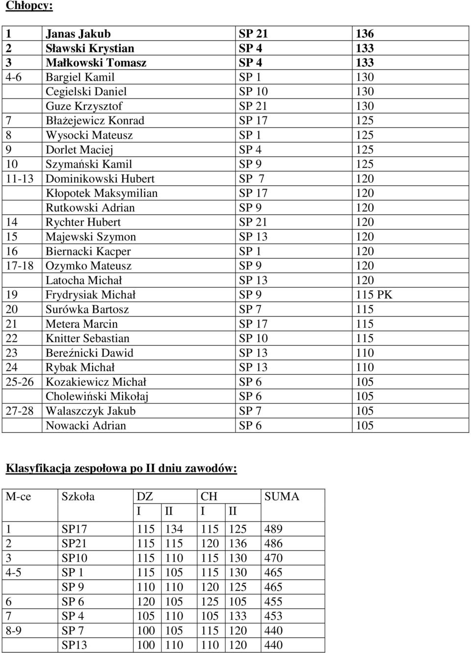15 Majewski Szymon SP 13 120 16 Biernacki Kacper SP 1 120 17-18 Ozymko Mateusz SP 9 120 Latocha Michał SP 13 120 19 Frydrysiak Michał SP 9 115 PK 20 Surówka Bartosz SP 7 115 21 Metera Marcin SP 17