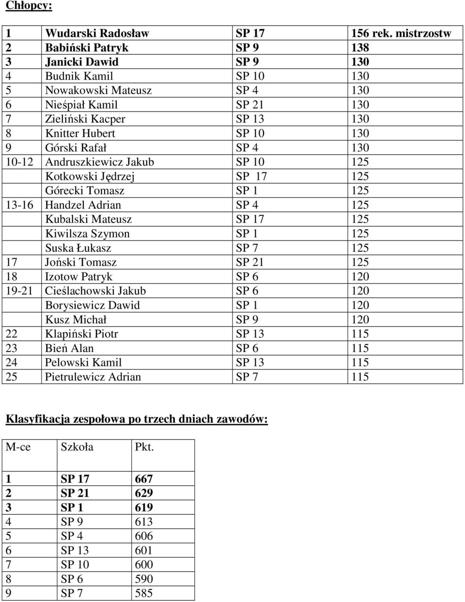 130 9 Górski Rafał SP 4 130 10-12 Andruszkiewicz Jakub SP 10 125 Kotkowski Jędrzej SP 17 125 Górecki Tomasz SP 1 125 13-16 Handzel Adrian SP 4 125 Kubalski Mateusz SP 17 125 Kiwilsza Szymon SP 1 125