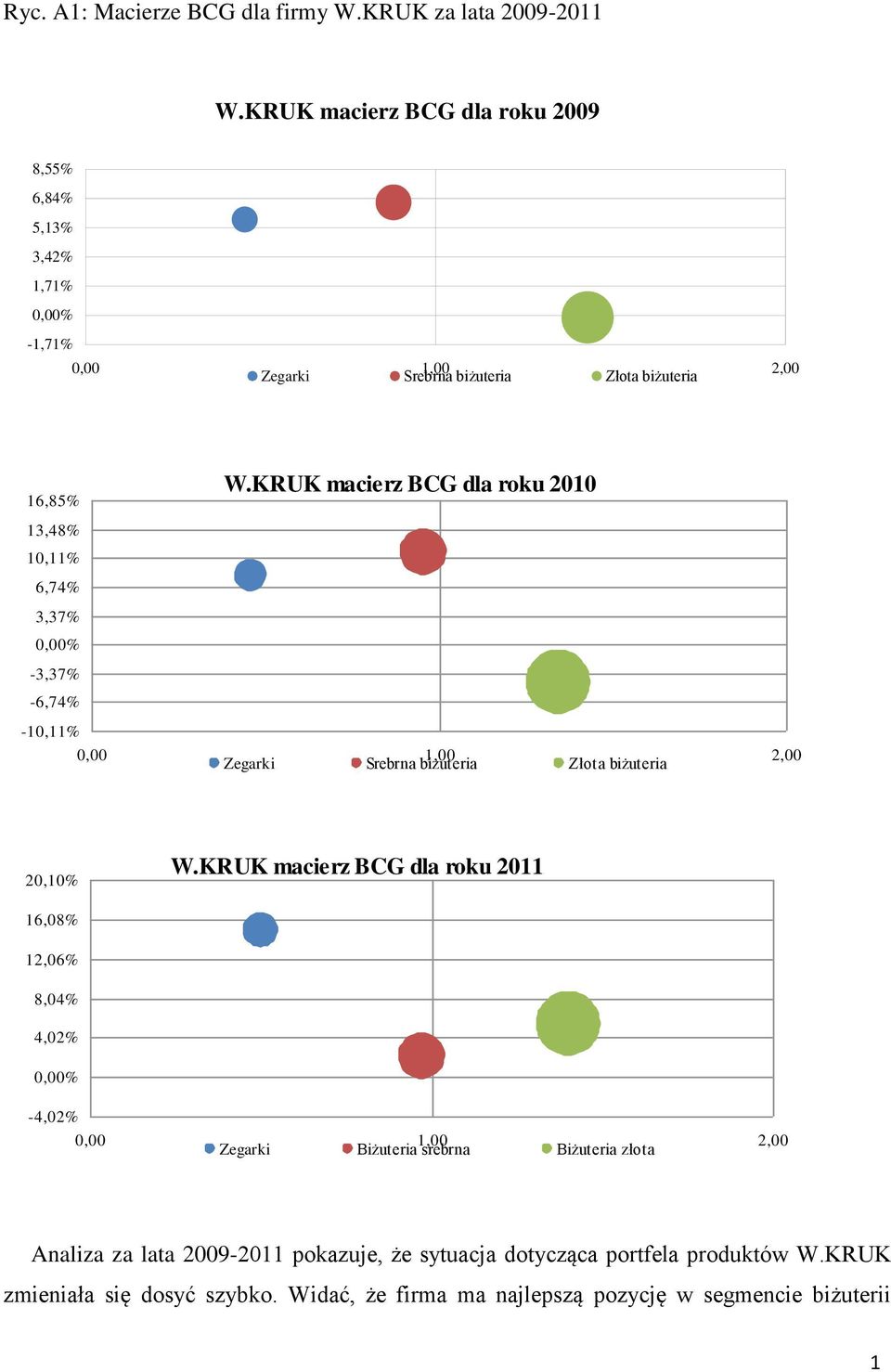 Złota biżuteria 2,00 20,0% macierz BCG dla roku 20 6,08% 2,06% 8,04% 4,02% 0,00% -4,02% 0,00 Zegarki,00 srebrna złota 2,00 Analiza za lata