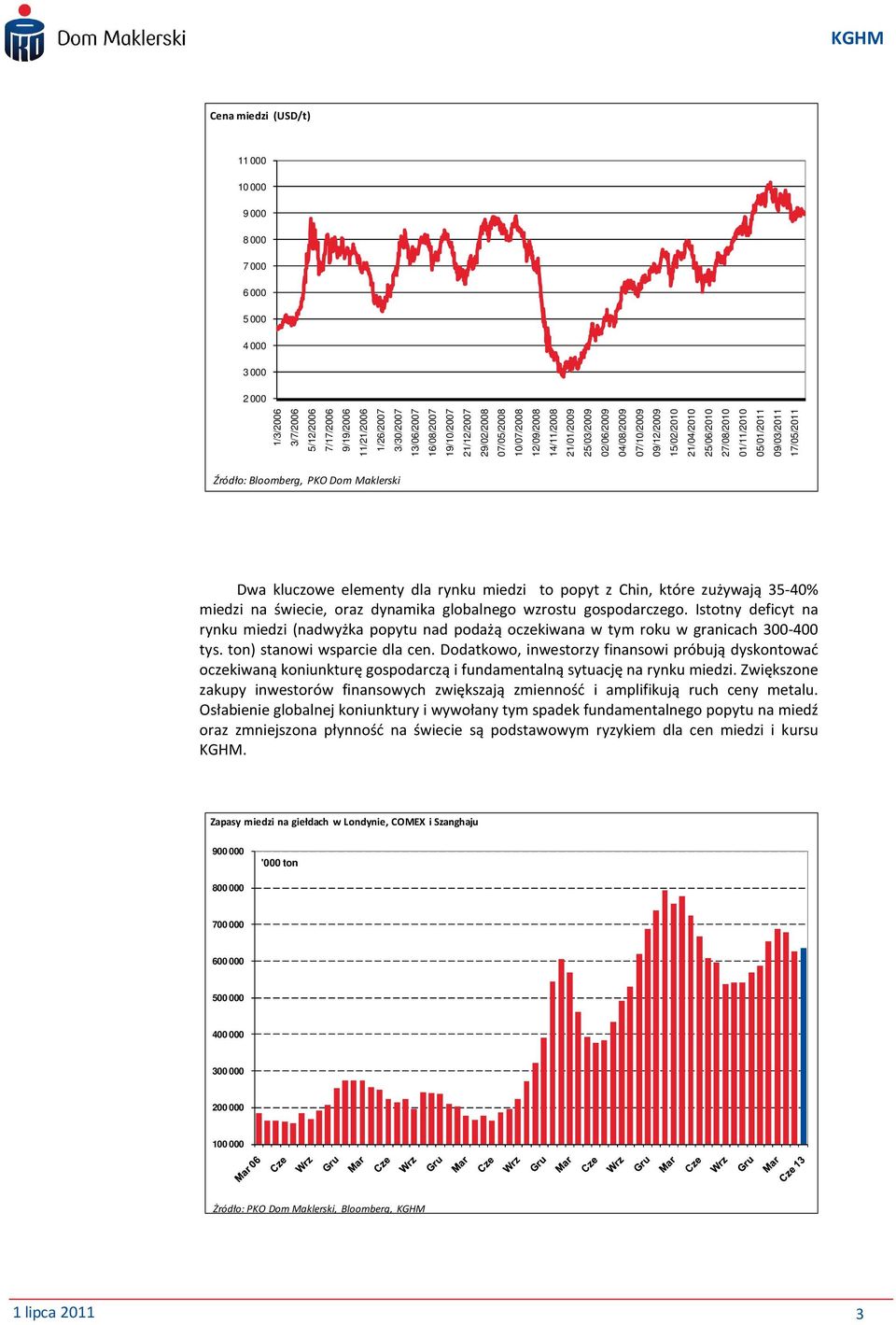 09/03/2011 17/05/2011 Źródło: Bloomberg, PKO Dom Maklerski Dwa kluczowe elementy dla rynku miedzi to popyt z Chin, które zużywają 35-40% miedzi na świecie, oraz dynamika globalnego wzrostu