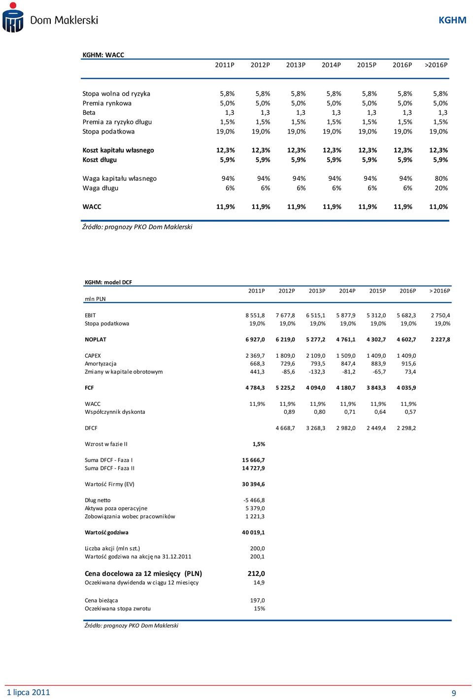 5,9% 5,9% 5,9% 5,9% 5,9% 5,9% Waga kapitału własnego 94% 94% 94% 94% 94% 94% 80% Waga długu 6% 6% 6% 6% 6% 6% 20% WACC 11,9% 11,9% 11,9% 11,9% 11,9% 11,9% 11,0% Źródło: prognozy PKO Dom Maklerski