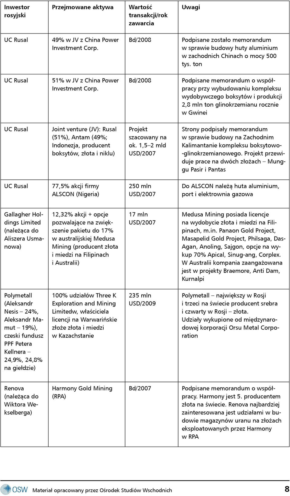 Bd/2008 Podpisane memorandum o współpracy przy wybudowaniu kompleksu wydobywczego boksytów i produkcji 2,8 mln ton glinokrzemianu rocznie w Gwinei UC Rusal Joint venture (JV): Rusal (51%), Antam