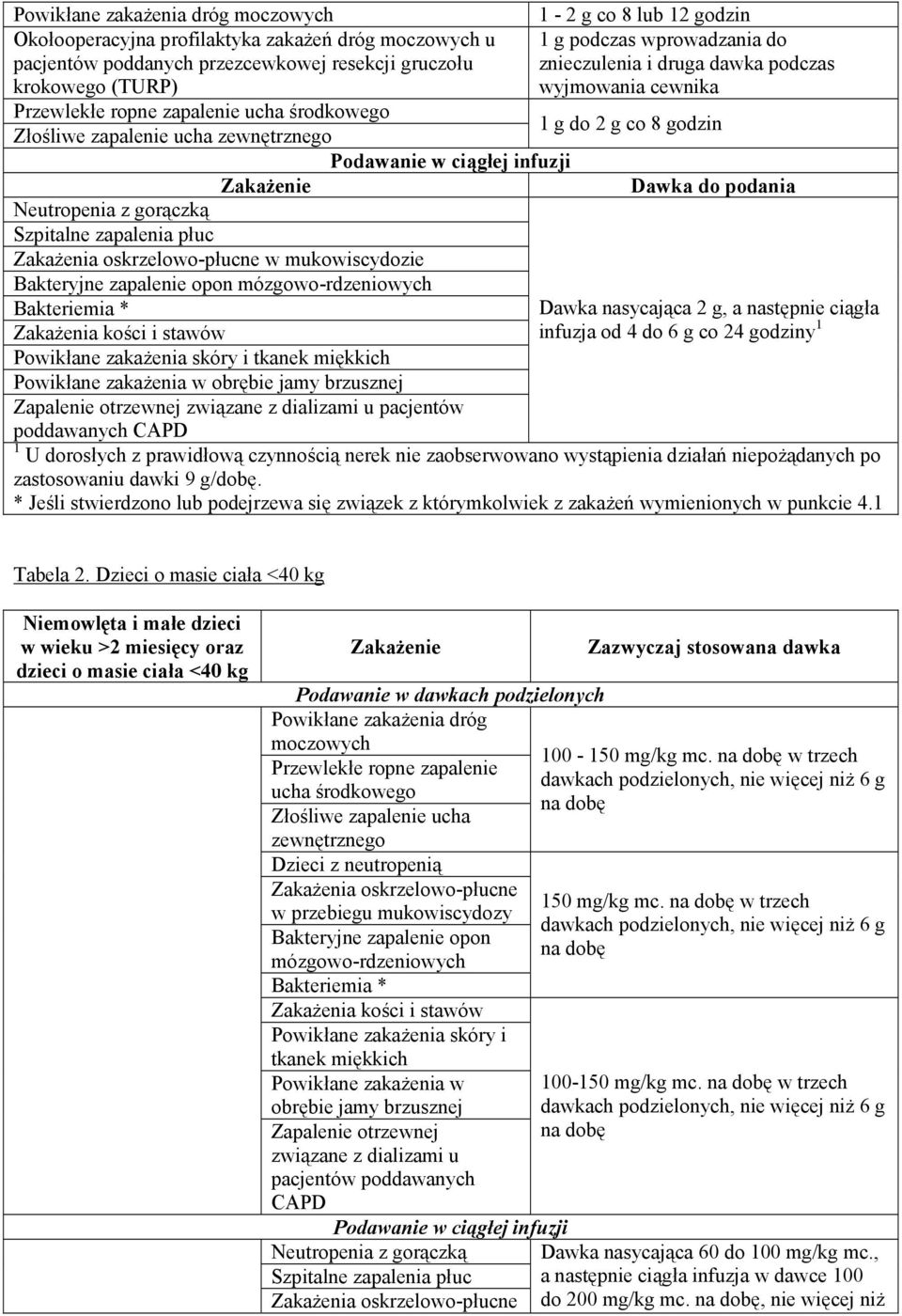 infuzji Zakażenie Dawka do podania Neutropenia z gorączką Szpitalne zapalenia płuc Zakażenia oskrzelowo-płucne w mukowiscydozie Bakteryjne zapalenie opon mózgowo-rdzeniowych Bakteriemia * Dawka