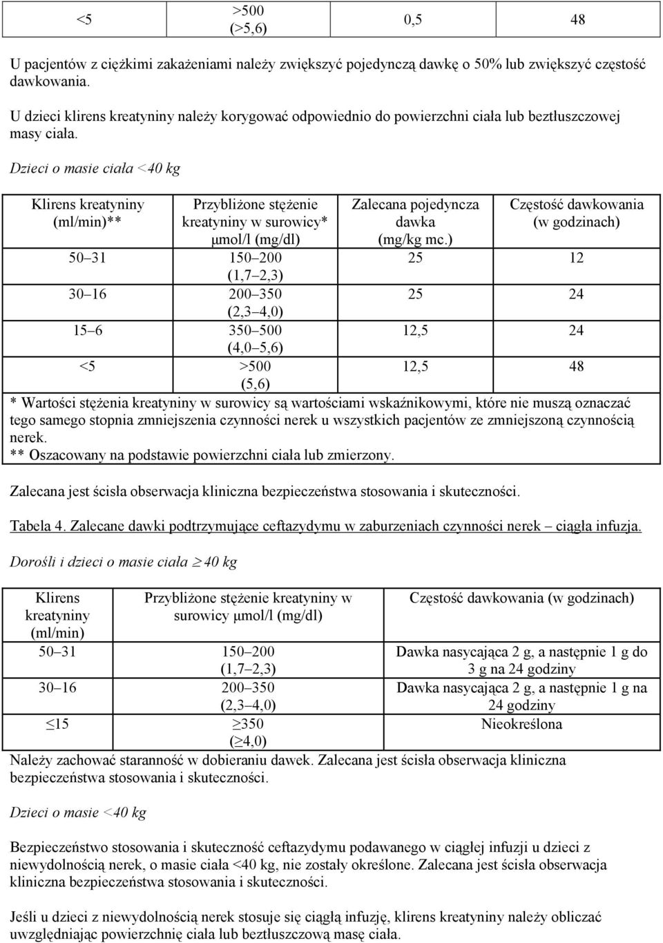 Dzieci o masie ciała <40 kg Klirens kreatyniny (ml/min)** Przybliżone stężenie kreatyniny w surowicy* μmol/l (mg/dl) Zalecana pojedyncza dawka (mg/kg mc.