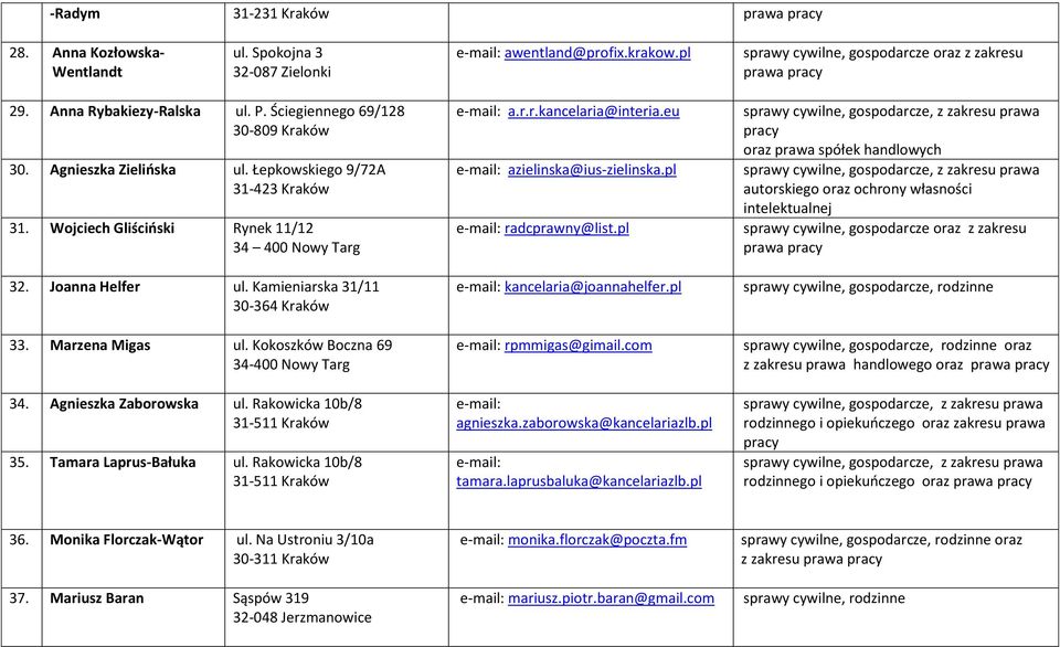 Kokoszków Boczna 69 34-400 Nowy Targ 34. Agnieszka Zaborowska ul. Rakowicka 10b/8 31-511 Kraków 35. Tamara Laprus-Bałuka ul. Rakowicka 10b/8 31-511 Kraków a.r.r.kancelaria@interia.