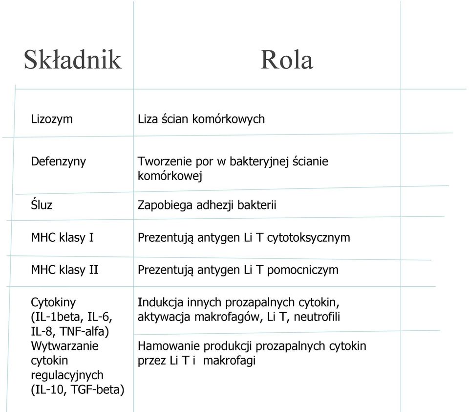 Zapobiega adhezji bakterii Prezentują antygen Li T cytotoksycznym Prezentują antygen Li T pomocniczym Indukcja