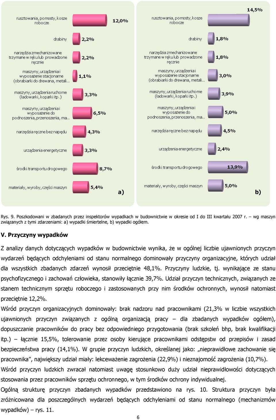 Przyczyny wypadków Z analizy danych dotyczących wypadków w budownictwie wynika, że w ogólnej liczbie ujawnionych przyczyn wydarzeń będących odchyleniami od stanu normalnego dominowały przyczyny