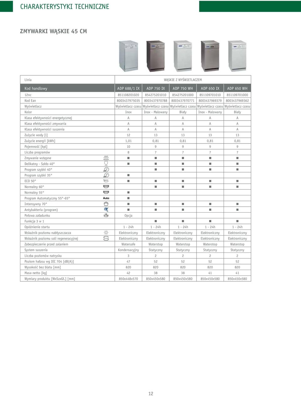czasu inox inox - malowany Biały inox - malowany Biały klasa efektywności energetycznej a a a a a klasa efektywności zmywania a a a a a klasa efektywności suszenia a a a a a zużycie wody [l] 12 13 13