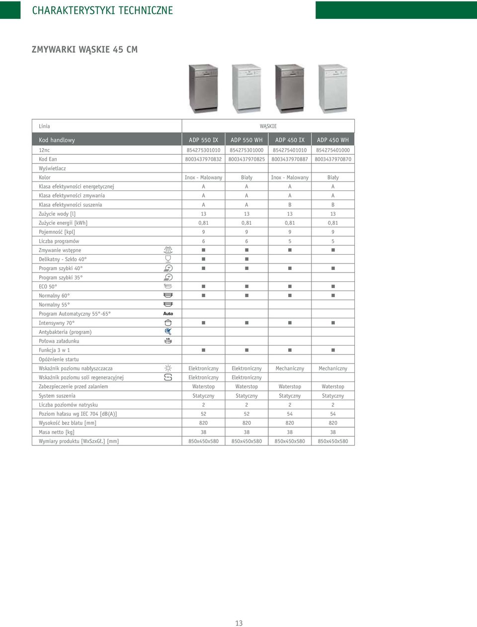 suszenia a a B B zużycie wody [l] 13 13 13 13 zużycie energii [kwh] 0,81 0,81 0,81 0,81 Pojemność [kpl] 9 9 9 9 Liczba programów 6 6 5 5 zmywanie wstępne Delikatny - szkło 40 Program szybki 40