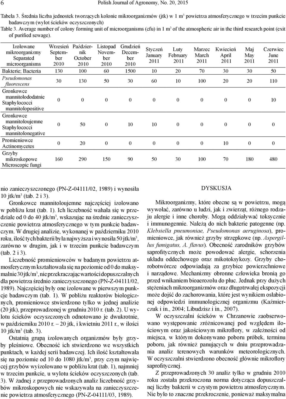 Average number of colony forming unit of microorganisms (cfu) in 1 m 3 of the atmospheric air in the third research point (exit of purified sewage).