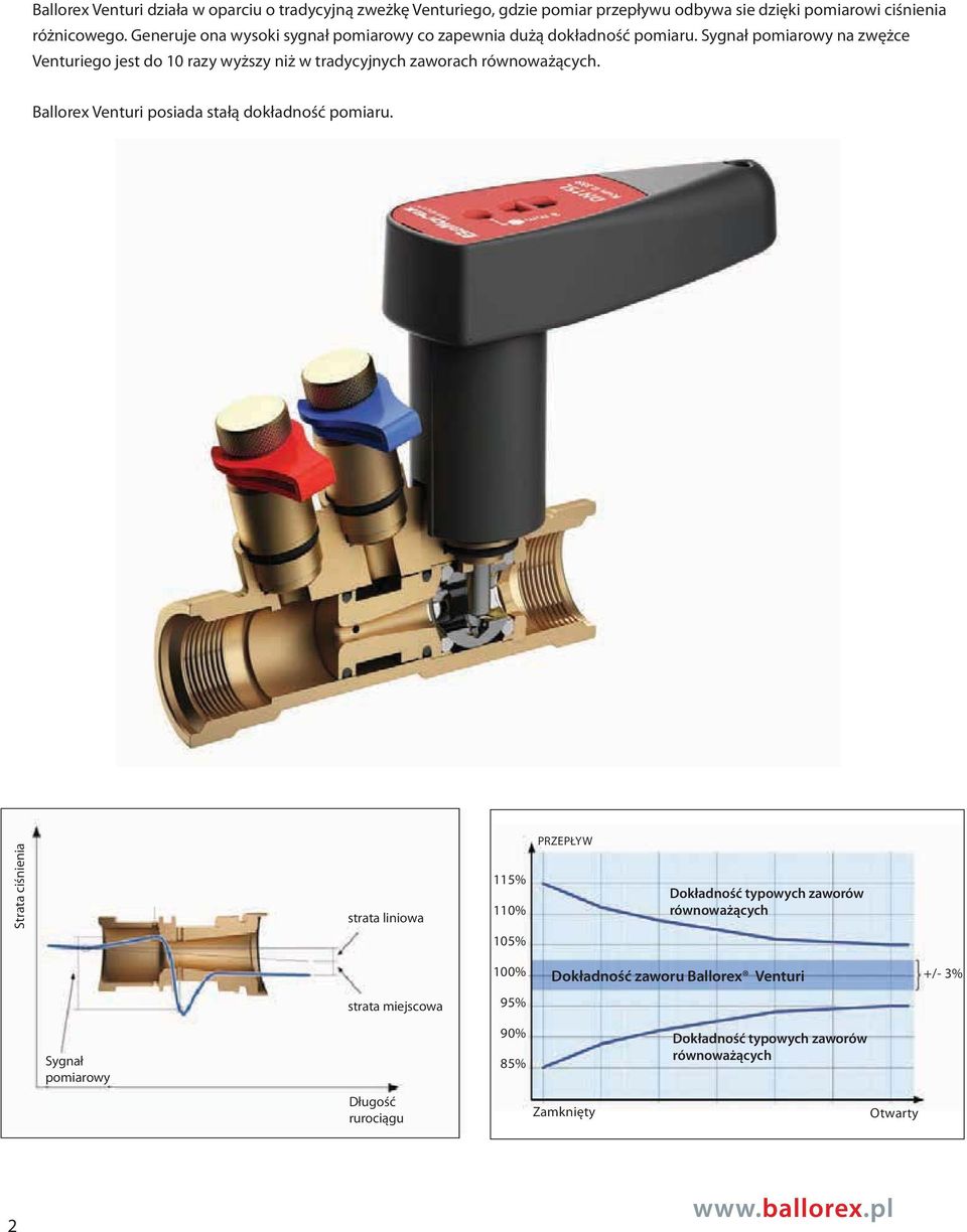 Sygnał pomiarowy na zwężce Venturiego jest do 10 razy wyższy niż w tradycyjnych zaworach równoważących. Ballorex Venturi posiada stałą dokładność pomiaru.