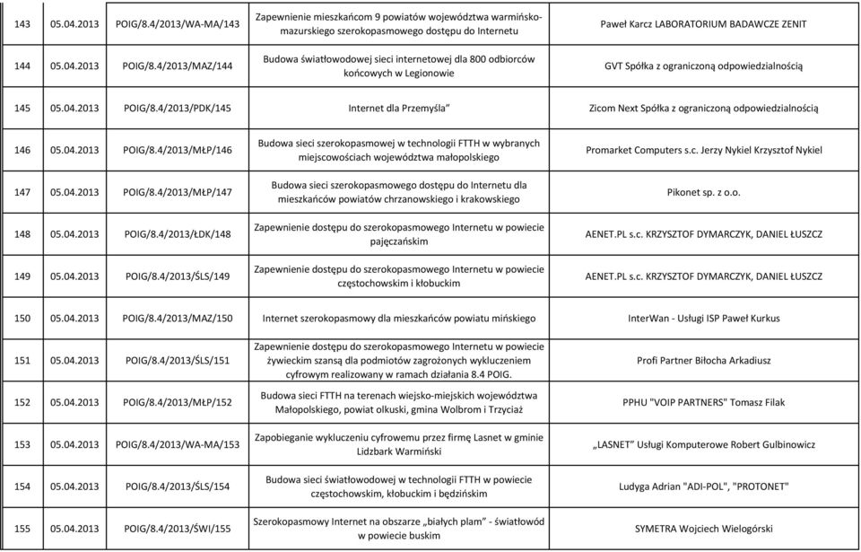 4/2013/MAZ/144 Zapewnienie mieszkańcom 9 powiatów województwa warmińskomazurskiego szerokopasmowego dostępu do Internetu Budowa światłowodowej sieci internetowej dla 800 odbiorców końcowych w