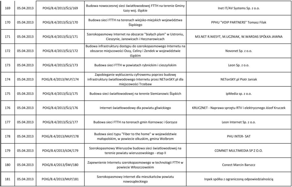 infrastruktury dostępu do szerokopasmowego Internetu na obszarze miejscowości Ossy, Celiny i Zendek w województwie śląskim Inet IT/AV Systems Sp. z o.o. PPHU "VOIP PARTNERS" Tomasz Filak M3.NET R.