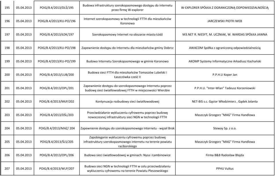 4/2013/KU-PO/196 Budowa infrastruktury szerokopasmowego dostępu do internetu przez firmę W-explorer Internet szerokopasmowy w technologii FTTH dla mieszkańców Koronowa W-EXPLORER SPÓŁKA Z OGRANICZONĄ