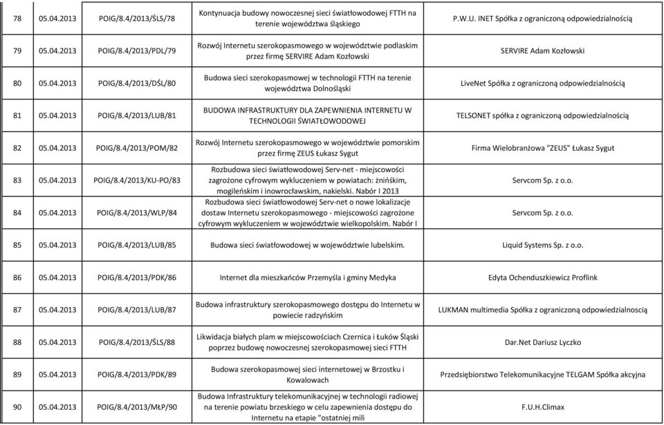 4/2013/WLP/84 Kontynuacja budowy nowoczesnej sieci światłowodowej FTTH na terenie województwa śląskiego Rozwój Internetu szerokopasmowego w województwie podlaskim przez firmę SERVIRE Adam Kozłowski