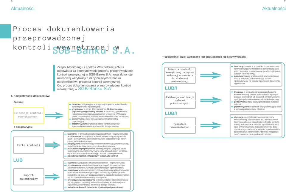 procesu przeprowadzania kontroli wewnętrznej w SGB-Banku S.A., oraz dokonuje okresowej weryfikacji funkcjonujących w banku mechanizmów i procedur kontroli wewnętrznej.