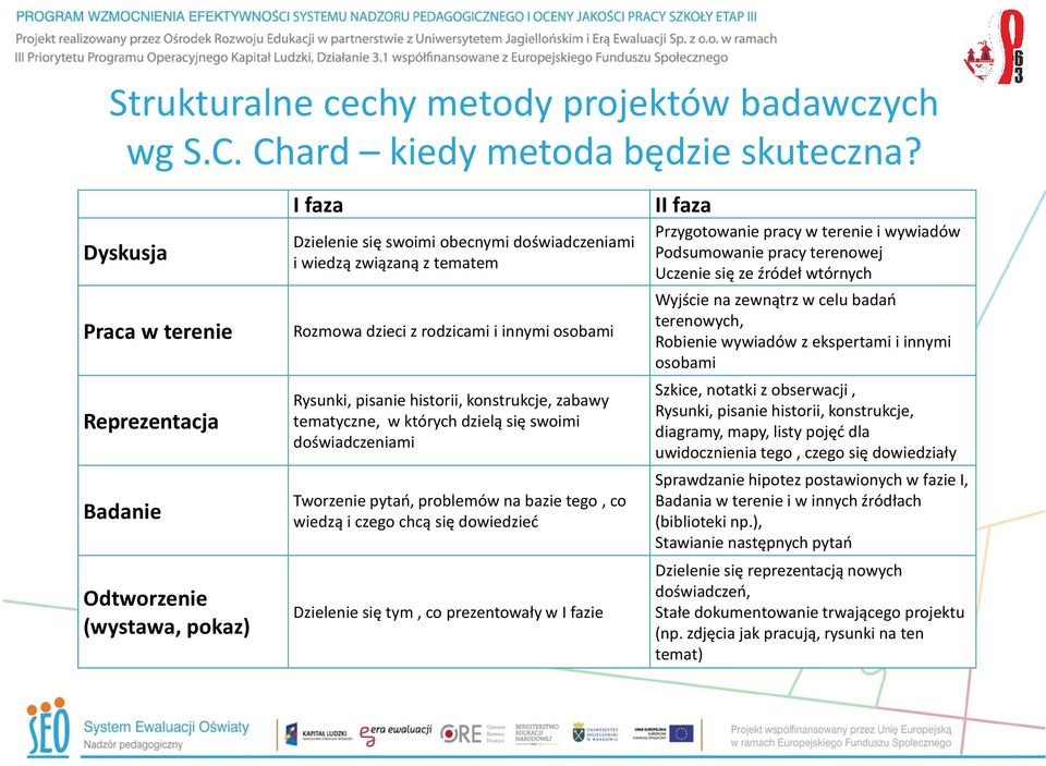 osobami Rysunki, pisanie historii, konstrukcje, zabawy tematyczne, w których dzielą się swoimi doświadczeniami Tworzenie pytań, problemów na bazie tego, co wiedzą i czego chcą się dowiedzieć