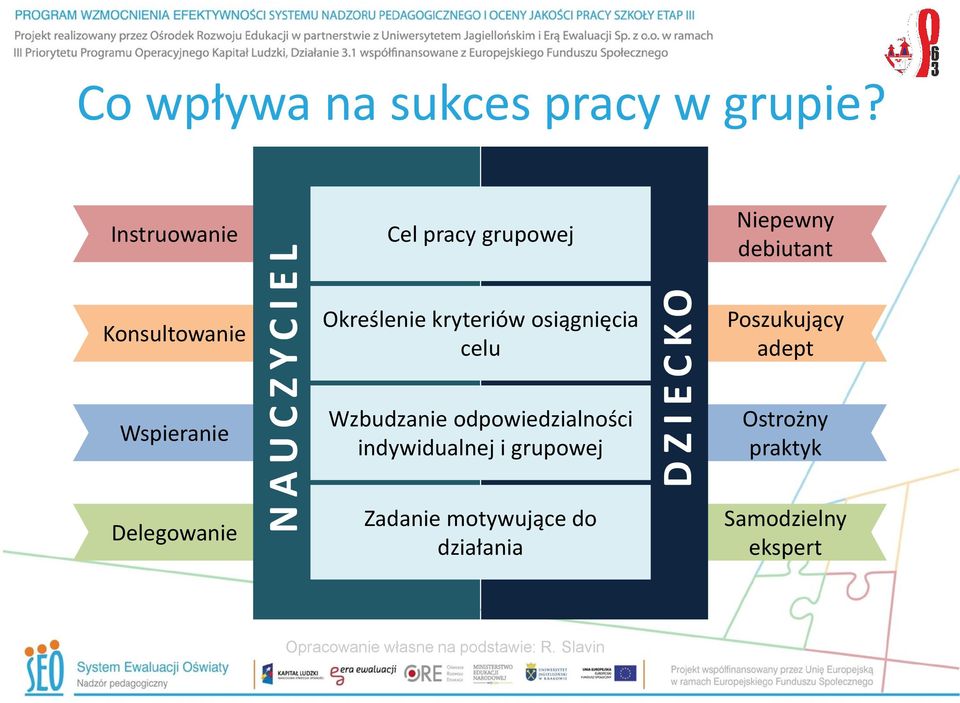 osiągnięcia celu Poszukujący adept Wspieranie Wzbudzanie odpowiedzialności indywidualnej i