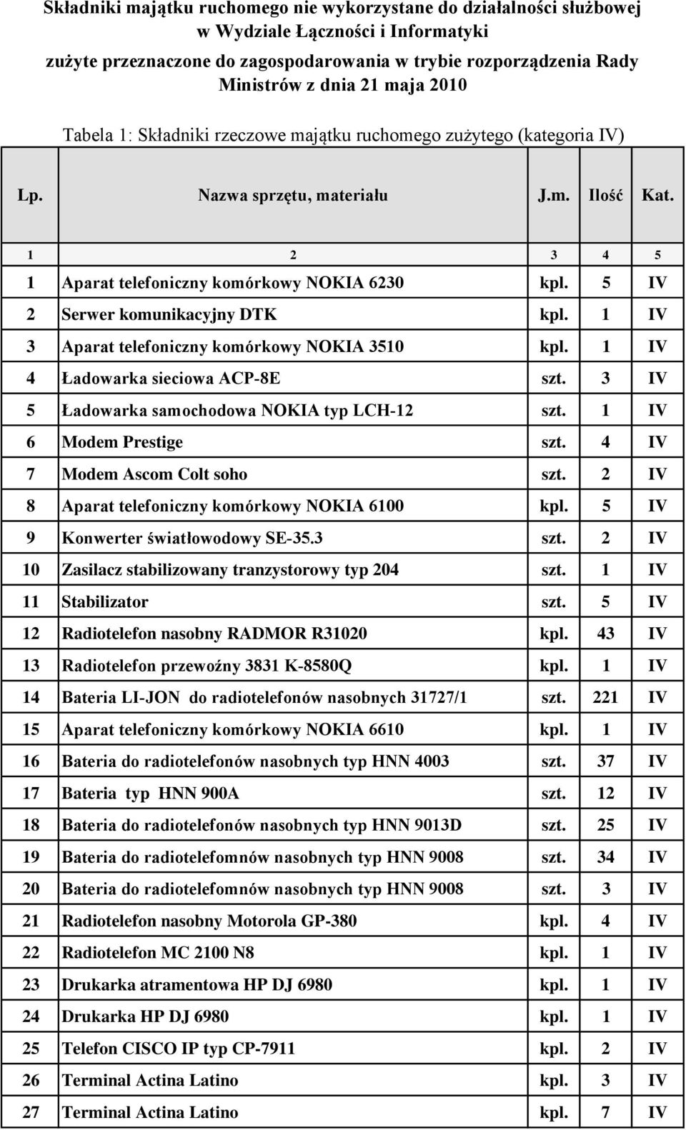 5 IV 2 Serwer komunikacyjny DTK kpl. 1 IV 3 Aparat telefoniczny komórkowy NOKIA 3510 kpl. 1 IV 4 Ładowarka sieciowa ACP-8E szt. 3 IV 5 Ładowarka samochodowa NOKIA typ LCH-12 szt.