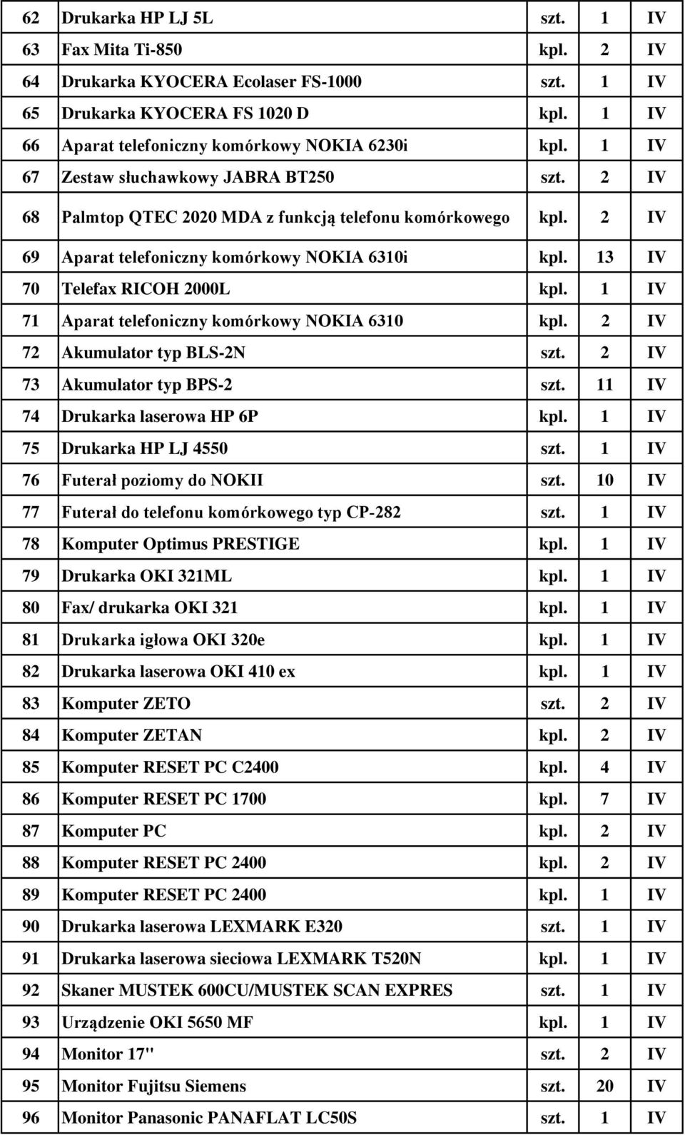 1 IV 71 Aparat telefoniczny komórkowy NOKIA 6310 kpl. 2 IV 72 Akumulator typ BLS-2N szt. 2 IV 73 Akumulator typ BPS-2 szt. 11 IV 74 Drukarka laserowa HP 6P kpl. 1 IV 75 Drukarka HP LJ 4550 szt.