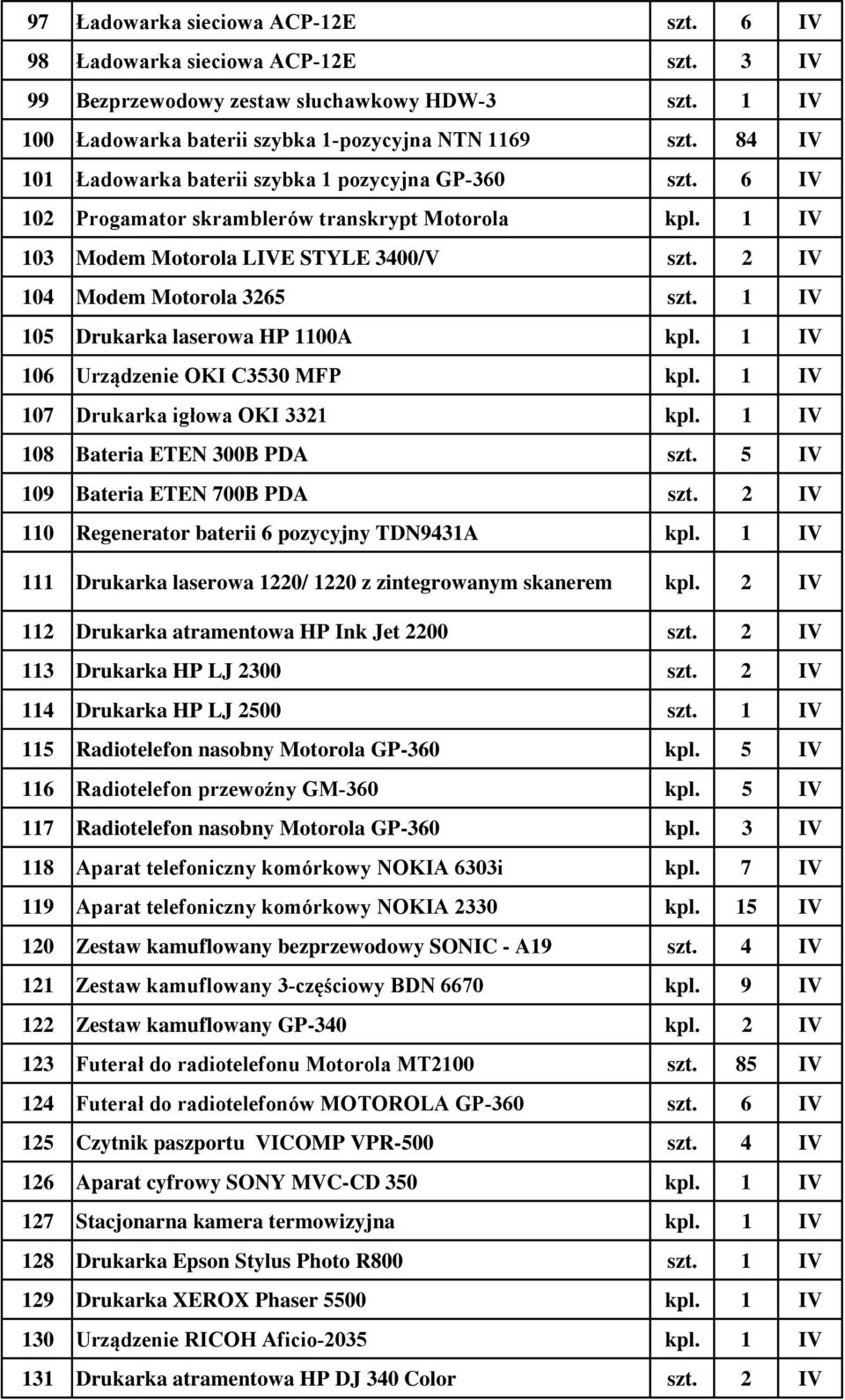 1 IV 105 Drukarka laserowa HP 1100A kpl. 1 IV 106 Urządzenie OKI C3530 MFP kpl. 1 IV 107 Drukarka igłowa OKI 3321 kpl. 1 IV 108 Bateria ETEN 300B PDA szt. 5 IV 109 Bateria ETEN 700B PDA szt.