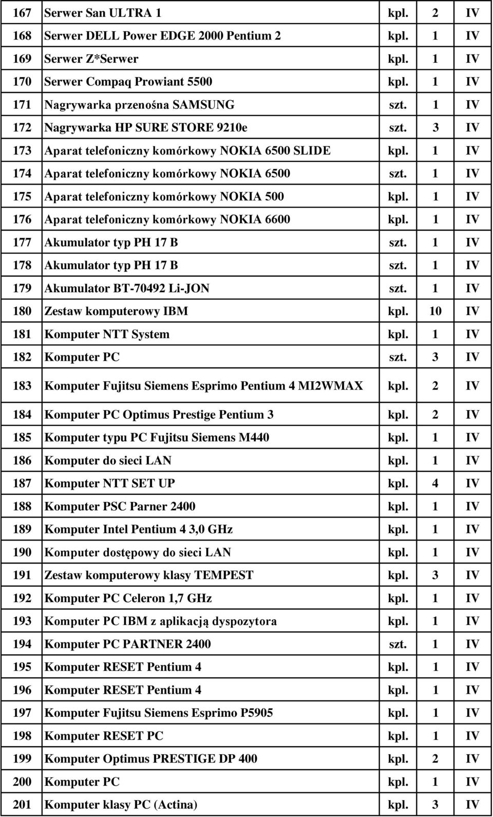 1 IV 175 Aparat telefoniczny komórkowy NOKIA 500 kpl. 1 IV 176 Aparat telefoniczny komórkowy NOKIA 6600 kpl. 1 IV 177 Akumulator typ PH 17 B szt. 1 IV 178 Akumulator typ PH 17 B szt.
