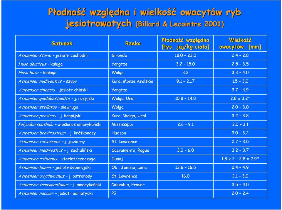 0 Acipenser nudiventris szypr Kura, Morze Aralskie 9.1 21.7 1.5 3.0 Acipenser sinensis jesiotr chiński Yangtze 3.7 4.9 Acipenser gueldenstaedtii j. rosyjski Wołga, Ural 10.8 14.8 2.8 x 3.