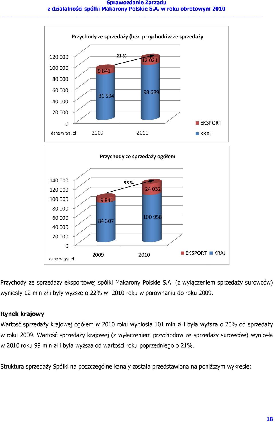 zł 2009 2010 EKSPORT KRAJ Przychody ze sprzedaży eksportowej spółki Makarony Polskie S.A. (z wyłączeniem sprzedaży surowców) wyniosły 12 mln zł i były wyższe o 22% w 2010 roku w porównaniu do roku 2009.