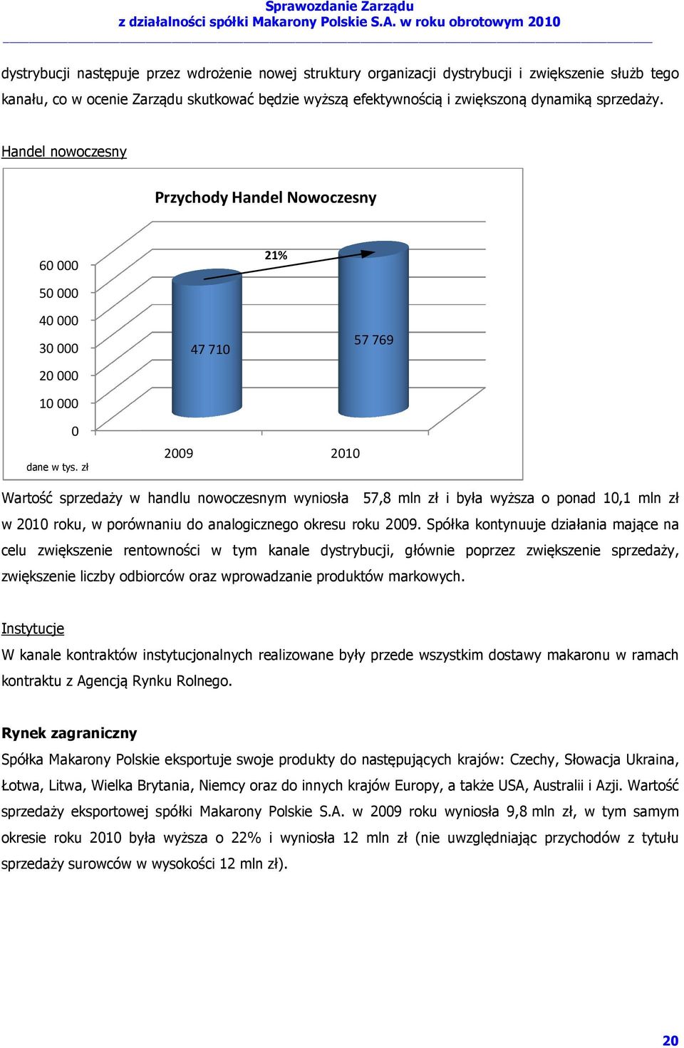 zł 2009 47 710 2010 57 769 Wartość sprzedaży w handlu nowoczesnym wyniosła 57,8 mln zł i była wyższa o ponad 10,1 mln zł w 2010 roku, w porównaniu do analogicznego okresu roku 2009.