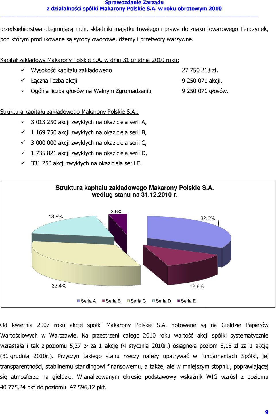 w dniu 31 grudnia 2010 roku: Wysokość kapitału zakładowego Łączna liczba akcji Ogólna liczba głosów na Walnym Zgromadzeniu 27 750 213 zł, 9 250 071 akcji, 9 250 071 głosów.