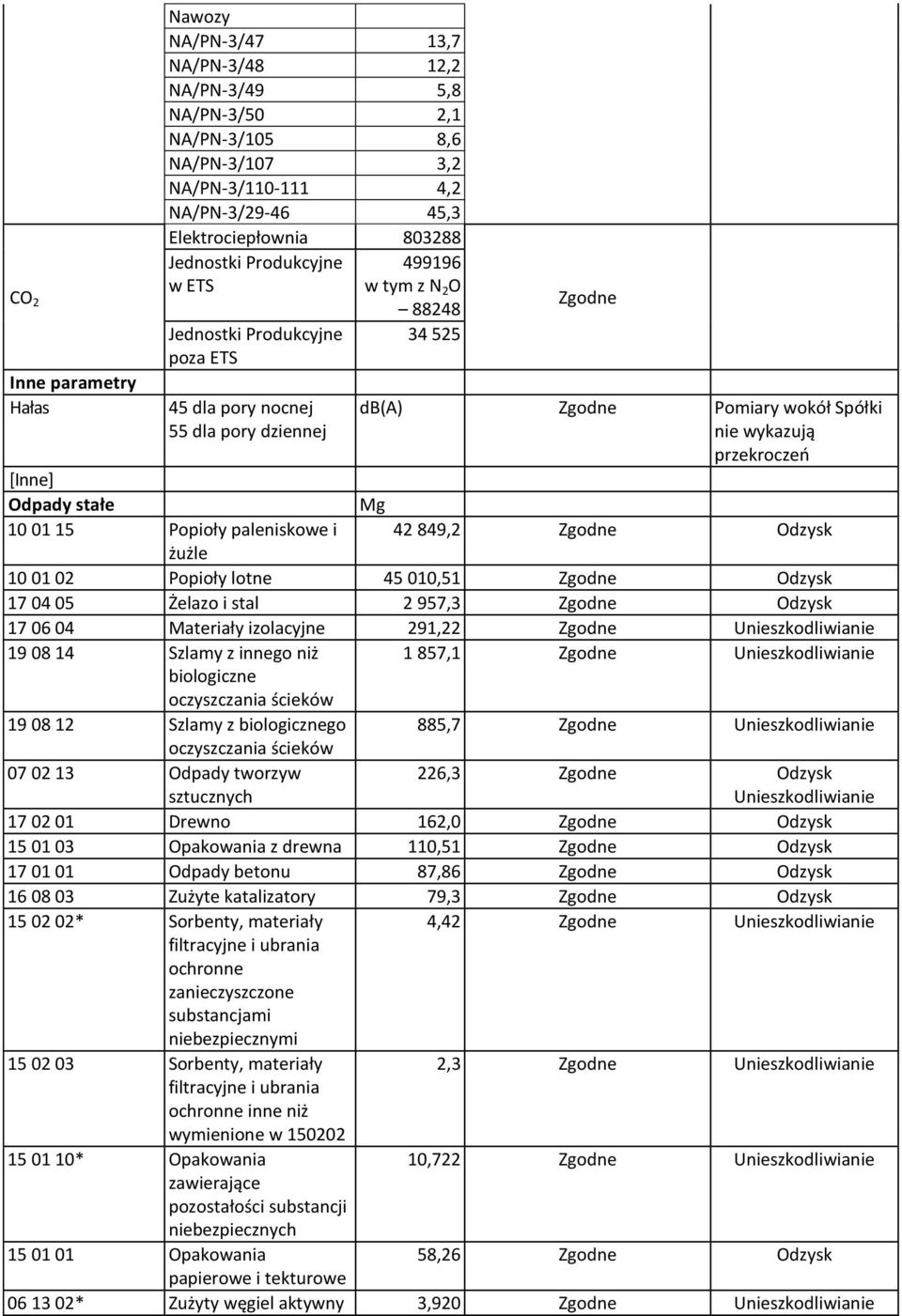 [Inne] Odpady stałe Mg 10 01 15 Popioły paleniskowe i 42 849,2 Zgodne Odzysk żużle 10 01 02 Popioły lotne 45 010,51 Zgodne Odzysk 17 04 05 Żelazo i stal 2 957,3 Zgodne Odzysk 17 06 04 Materiały