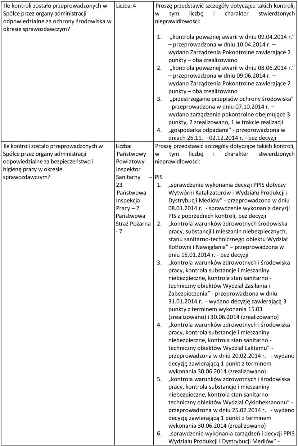 Liczba: 4 Liczba: Państwowy Powiatowy Inspektor Sanitarny 23 Państwowa Inspekcja Pracy 2 Państwowa Straż Pożarna - 7 Proszę przedstawić szczegóły dotyczące takich kontroli, w tym liczbę i charakter