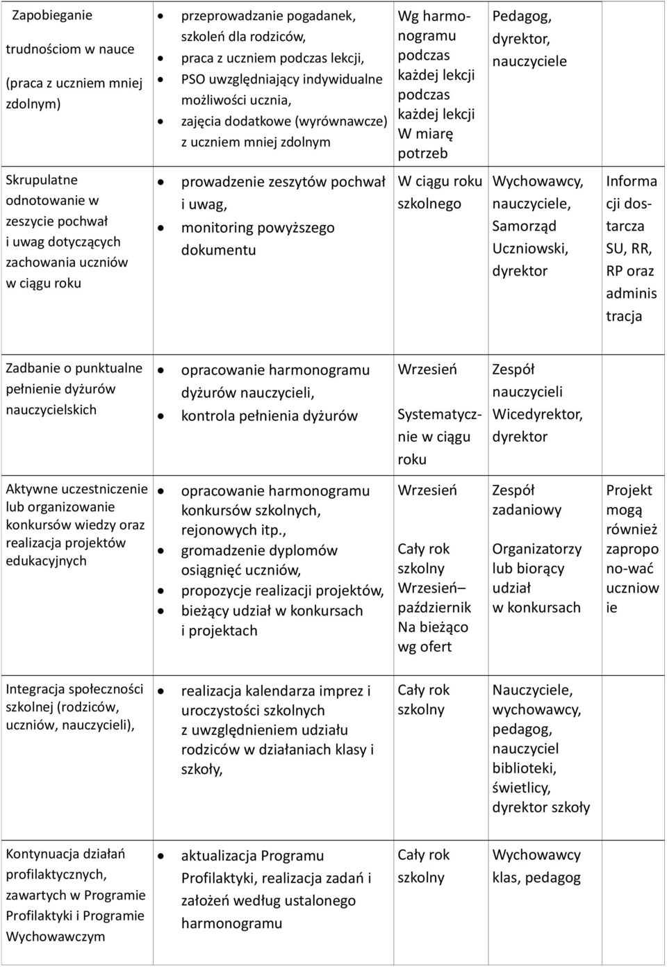 pochwał i uwag dotyczących zachowania uczniów w ciągu roku prowadzenie zeszytów pochwał i uwag, monitoring powyższego dokumentu W ciągu roku szkolnego Wychowawcy, nauczyciele, Samorząd Uczniowski,