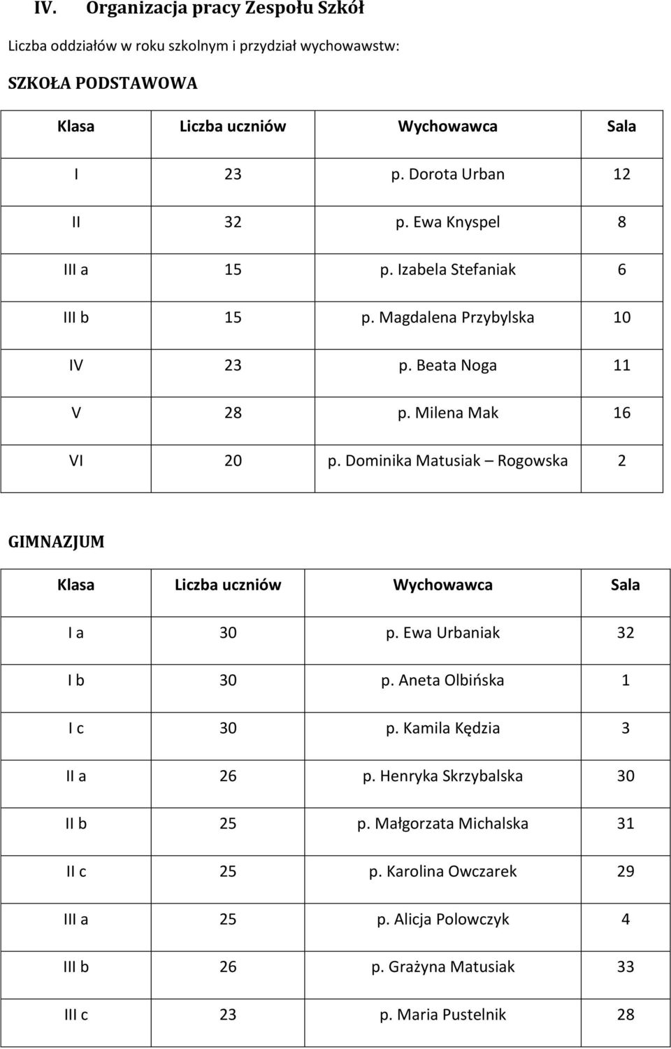 Dominika Matusiak Rogowska 2 GIMNAZJUM Klasa Liczba uczniów Wychowawca Sala I a 30 p. Ewa Urbaniak 32 I b 30 p. Aneta Olbińska 1 I c 30 p. Kamila Kędzia 3 II a 26 p.