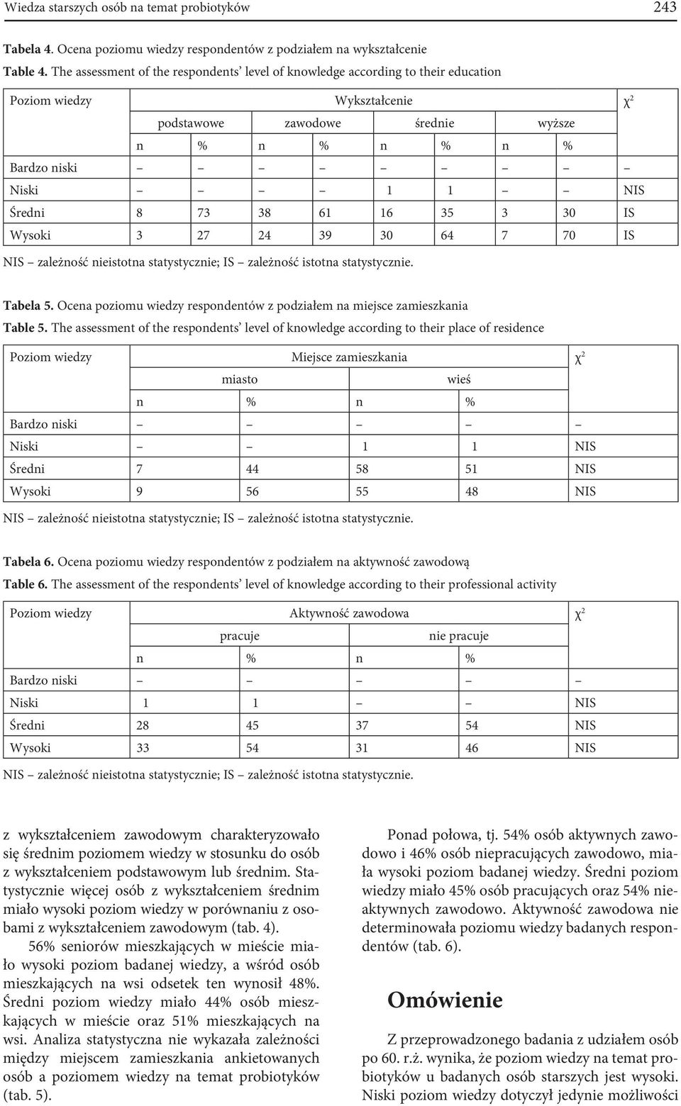 8 73 38 61 16 35 3 30 IS Wysoki 3 27 24 39 30 64 7 70 IS Tabela 5. Ocena poziomu wiedzy respondentów z podziałem na miejsce zamieszkania Table 5.