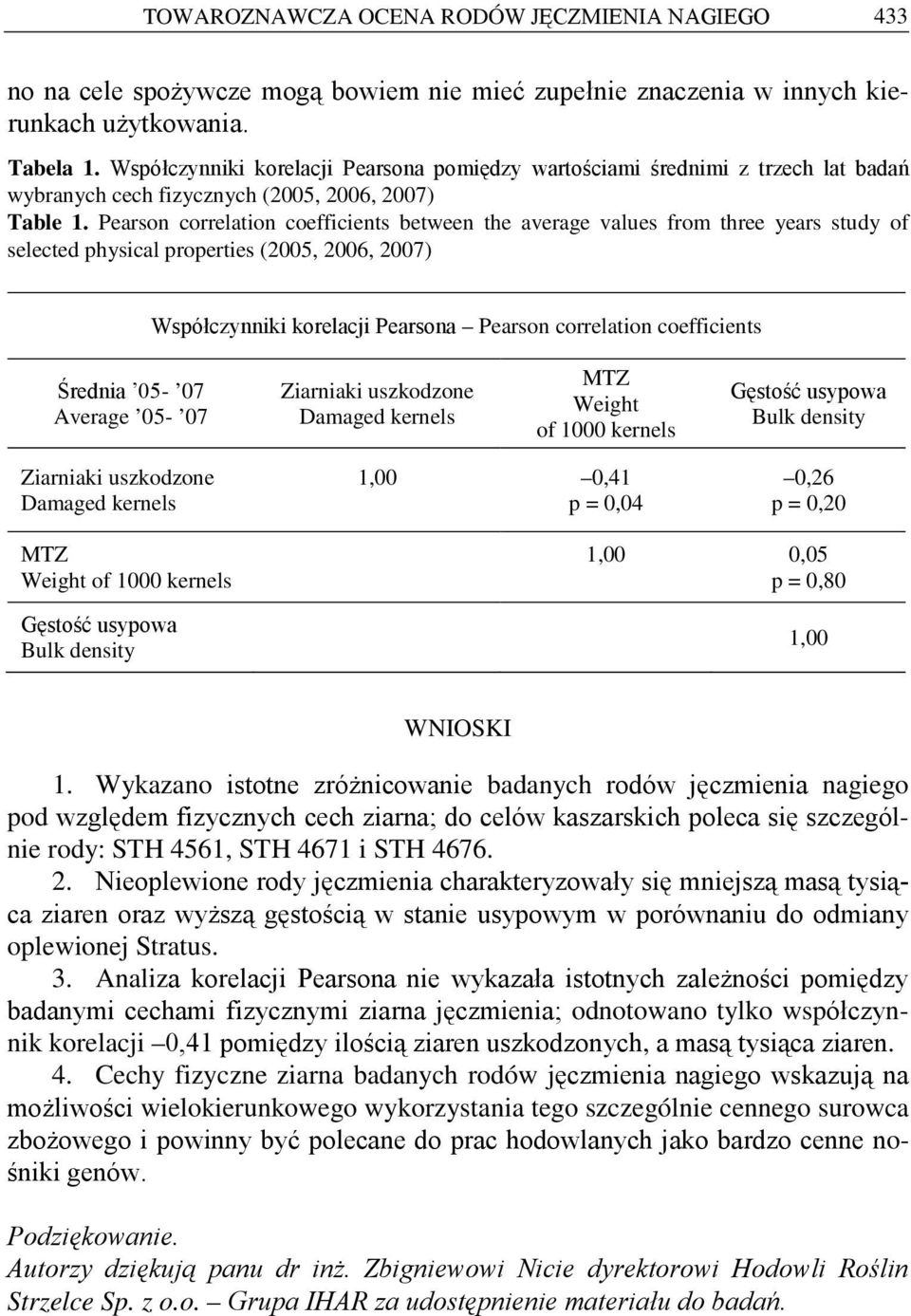 Pearson correlation coefficients between the average values from three years study of selected physical properties (2005, 2006, 2007) Współczynniki korelacji Pearsona Pearson correlation coefficients