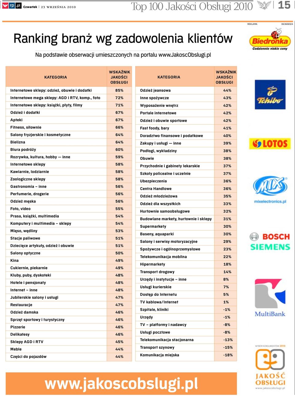 , foto 72% Internetowe sklepy: książki, płyty, filmy 71% Odzież i dodatki 67% Apteki 67% Fitness, siłownie 66% Salony fryzjerskie i kosmetyczne 64% Bielizna 64% Biura podróży 60% Rozrywka, kultura,