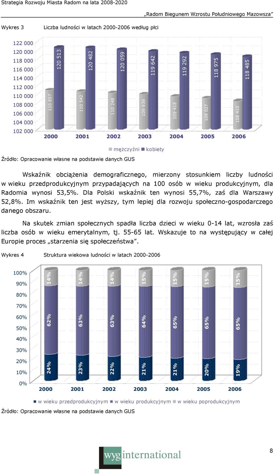 mierzony stosunkiem liczby ludności w wieku przedprodukcyjnym przypadających na 100 osób w wieku produkcyjnym, dla Radomia wynosi 53,5%. Dla Polski wskaźnik ten wynosi 55,7%, zaś dla Warszawy 52,8%.