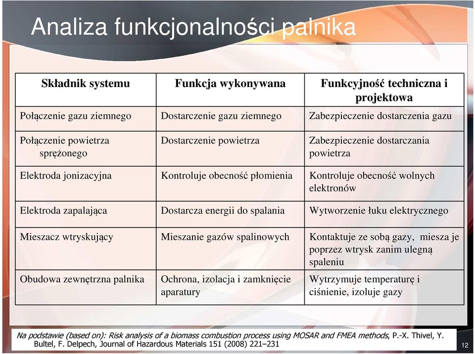 Funkcyjność techniczna i projektowa Zabezpieczenie dostarczenia gazu Zabezpieczenie dostarczania powietrza Kontroluje obecność wolnych elektronów ytworzenie łuku elektrycznego Kontaktuje ze sobą