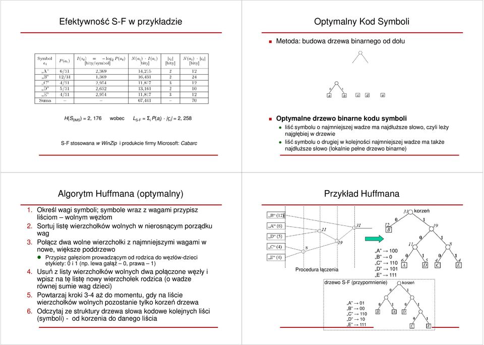 wadze ma także najdłuższe słowo (lokalnie pełne drzewo binarne) Algorytm Huffmana (optymalny) 1. Określ wagi symboli; symbole wraz z wagami przypisz liściom wolnym węzłom 2.