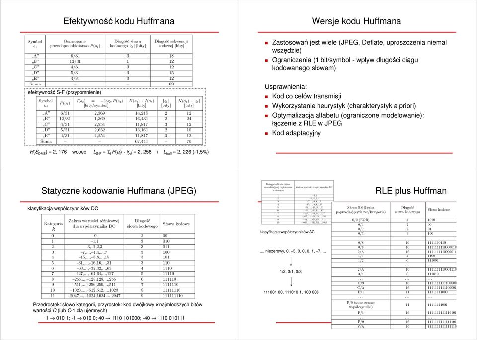 ) = 2, 176 wobec L S-F = Σ i P(a i ) ς i = 2, 258 i L huff = 2, 226 (-1,5%) Statyczne kodowanie Huffmana (JPEG) RLE plus Huffman klasyfikacja współczynników DC k klasyfikacja współczynników AC.