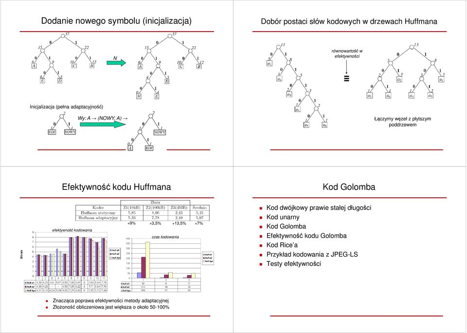 +9% +3,5% +13,5% +7% czas kodowania Kod dwójkowy prawie stałej długości Kod unarny Kod Golomba Efektywność kodu Golomba Kod Rice a
