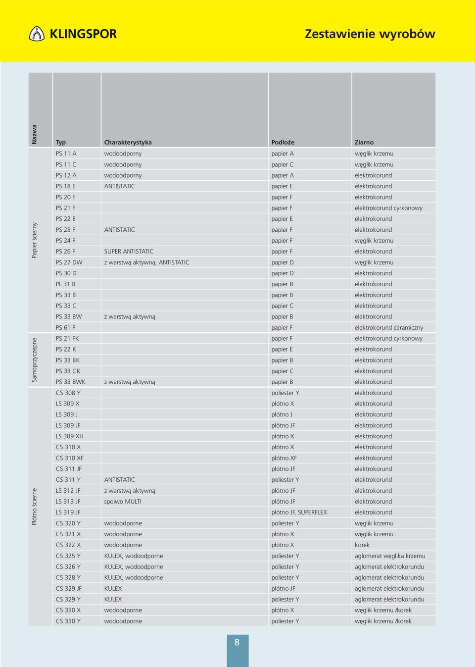 warstwą aktywną, ANTISTATIC papier D węglik krzemu PS D papier D PL 31 B papier B PS 33 B papier B PS 33 C papier C PS 33 BW z warstwą aktywną papier B PS 61 F papier F ceramiczny PS 21 FK papier F