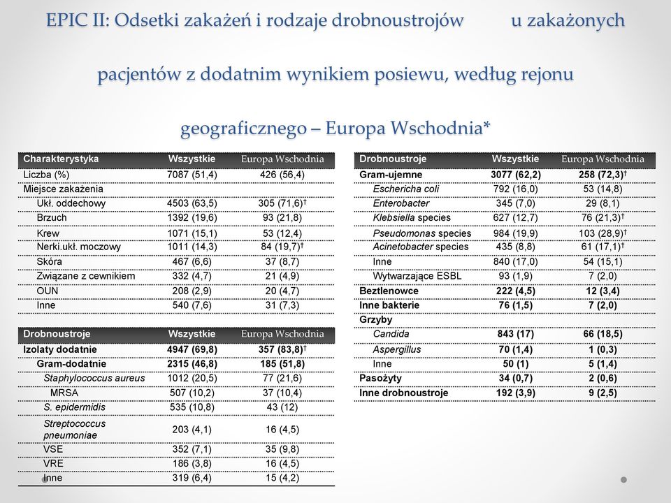 oddechowy 4503 (63,5) 305 (71,6) Enterobacter 345 (7,0) 29 (8,1) Brzuch 1392 (19,6) 93 (21,8) Klebsiella species 627 (12,7) 76 (21,3) Krew 1071 (15,1) 53 (12,4) Pseudomonas species 984 (19,9) 103