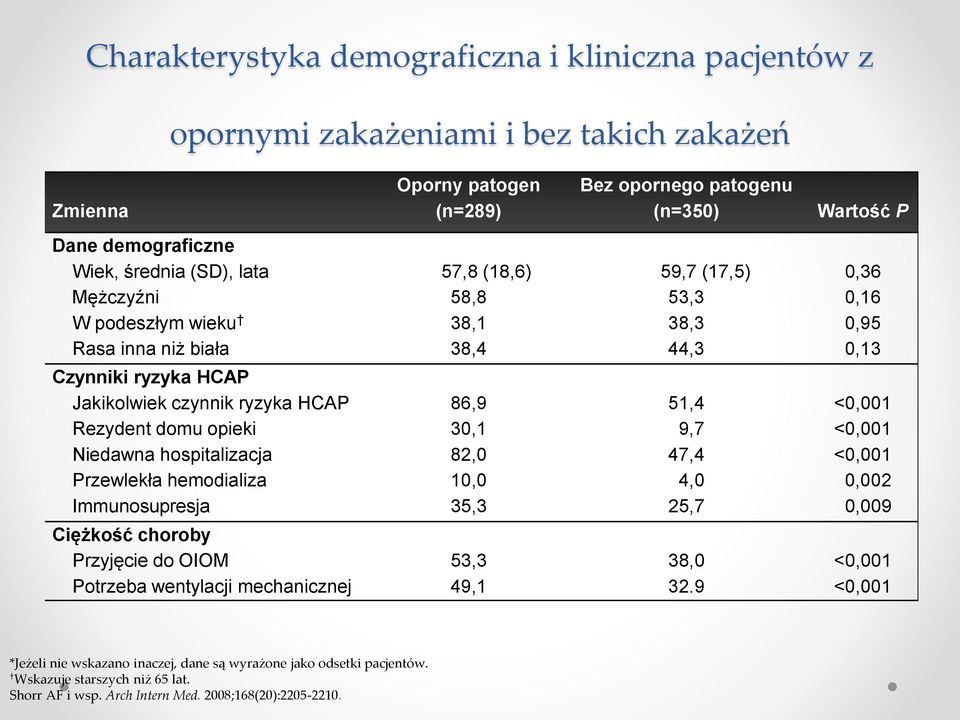 opieki Niedawna hospitalizacja Przewlekła hemodializa Immunosupresja 86,9 30,1 82,0 10,0 35,3 51,4 9,7 47,4 4,0 25,7 <0,001 <0,001 <0,001 0,002 0,009 Ciężkość choroby Przyjęcie do OIOM Potrzeba